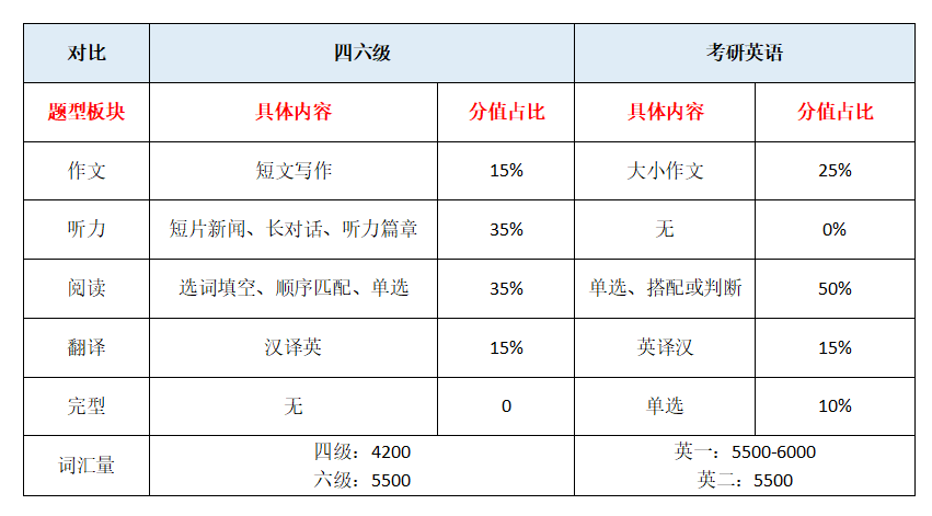 ①題型,側重點不同:很多人覺得四六級只是比考研英語多了聽力,但其實