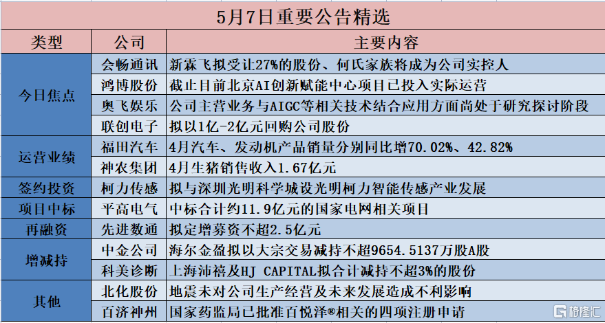 公告精选︱会畅通讯控股股东及实控人拟发生变更;鸿博股份称北京AI创新赋能中心项目已投入实际运营_公司_相关