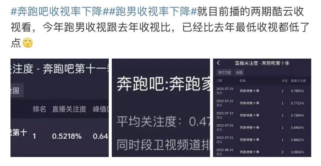 284%的收视率巅峰,但此后直线下滑,如今