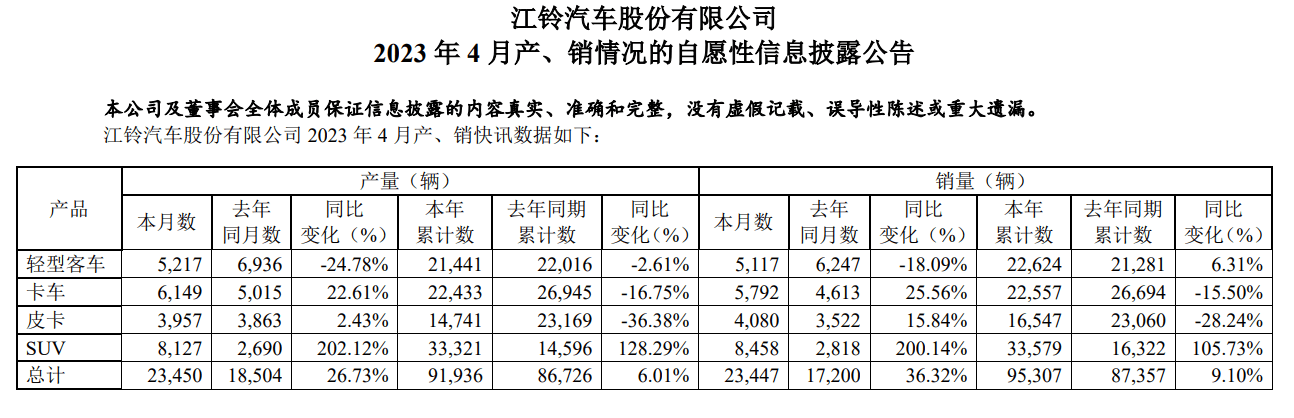 江铃汽车4月生产汽车23450辆 同比增长26.73%