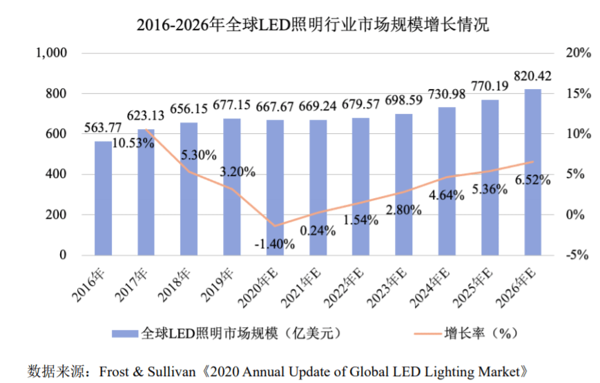 半岛体育appIPO研究丨2022年中国LED照明产品出口额为461亿美元(图2)