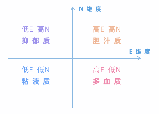 学家艾森克结合神经系统的兴奋与抑制过程