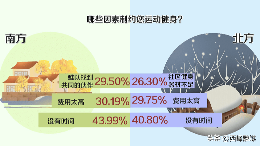 雷竞技RAYBET中国人“运动健身”越来越拼！最爱的项目是→(图11)