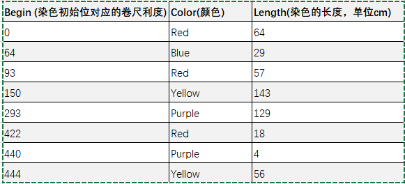 某外企.net开发工程师的一道实操面试题，小白一小时未做出来 Tapes 颜色 Add