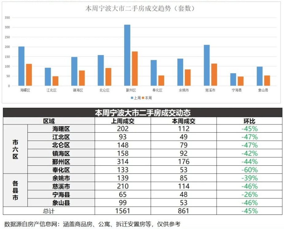 二手成交跌破千套！五月首周宁波楼市开局“有点冷”_住宅_购房_项目