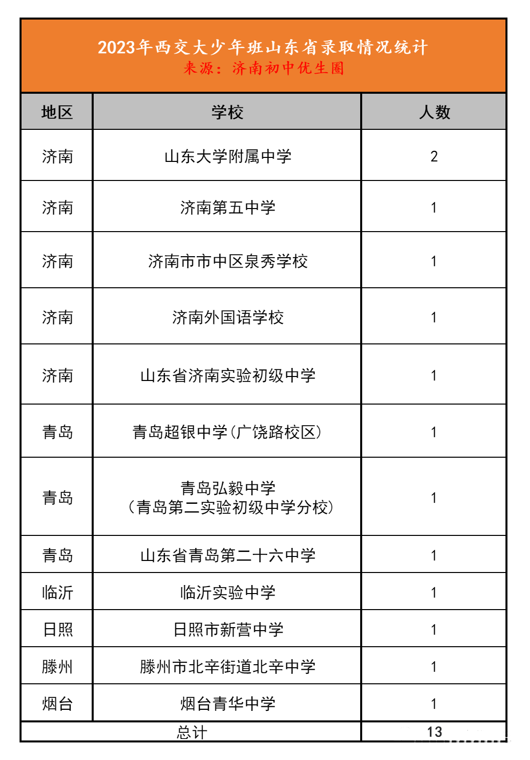 济南市录取人数为6人,分别为山大附中2人,泉秀中学1人,济南五中1人