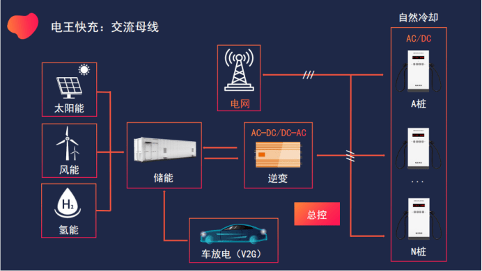 电王快充发布全新一代汽车充电生态系统和静音型自然冷却超级充电桩