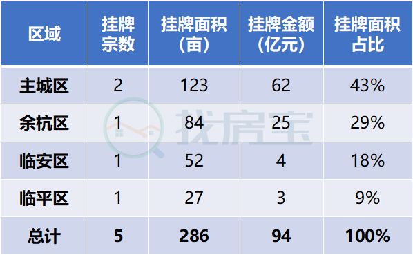 钱二惊现3万+限价宅地!临安上新低密!杭州5宗宅地挂牌!_地块_装修_标准