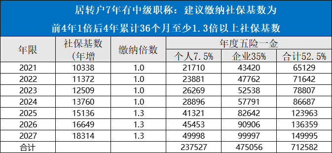 商務| 2023年上海落戶方式及成本梳理_社保_基數_調整