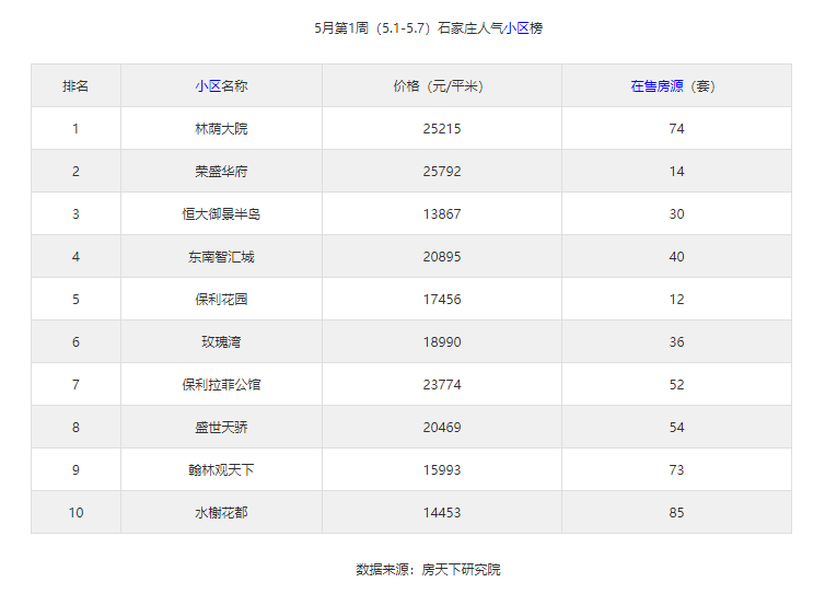 石家庄人气小区排行榜单!快看你家上榜了没?_长安_龙湖_幼儿园