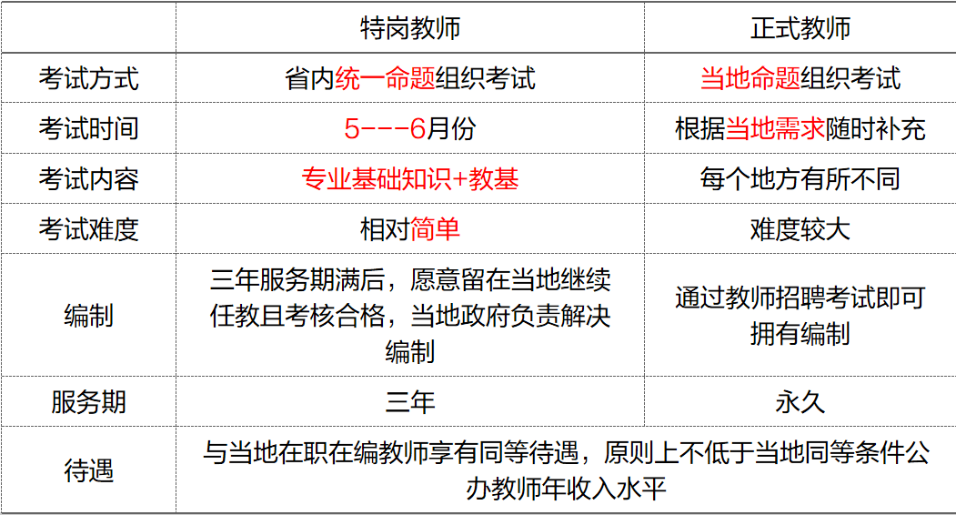 可能有的小夥伴要說特崗教師和報名條件我都