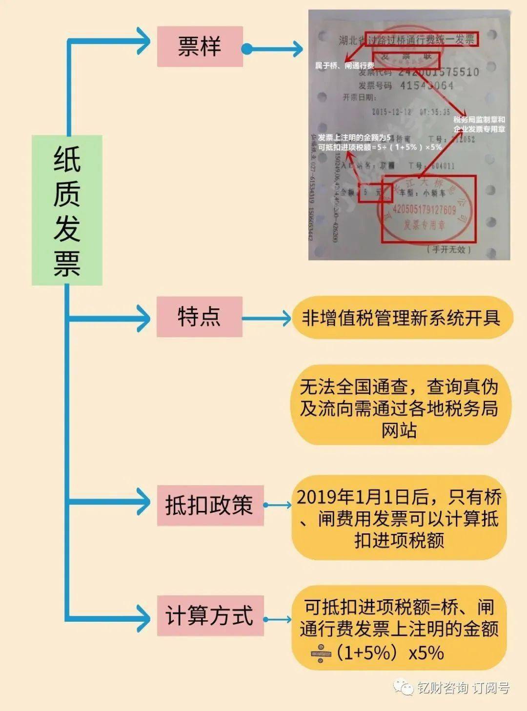 5月起,这是最新最全税率表和进项抵扣方式!_发票_纳税人_服务