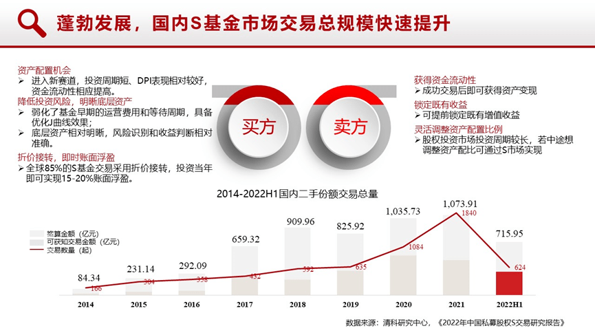 中国s基金的发展与挑战