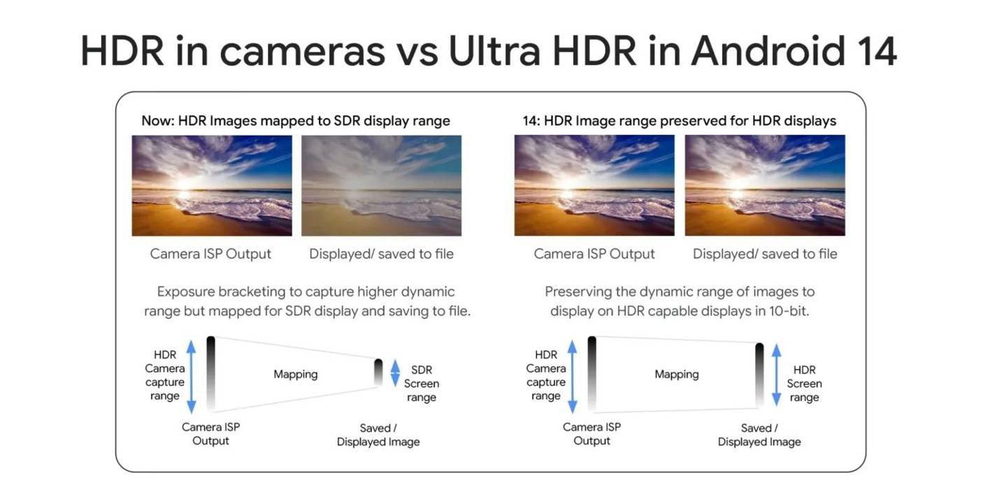 谷歌安卓14新功能：引入Ultra HDR 格式 向后兼容JPEG