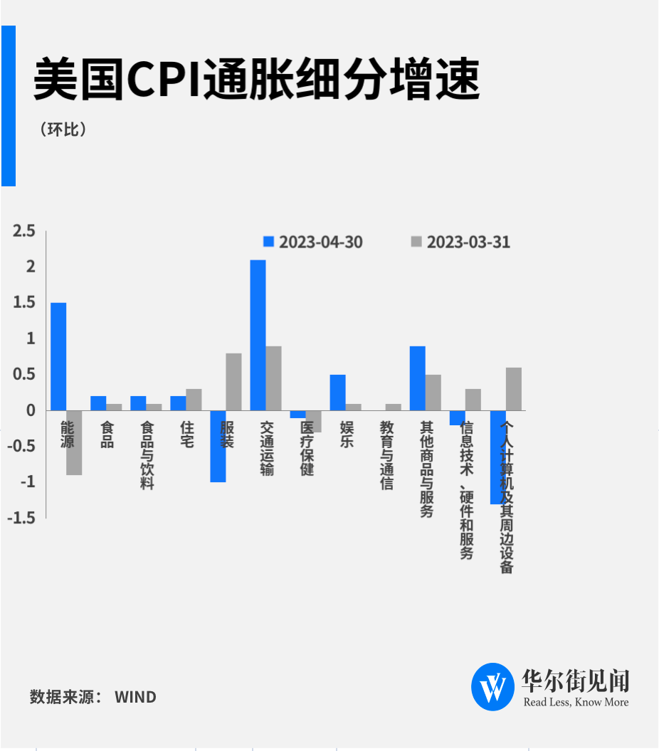 创两年来最小涨幅！美国4月CPI同比增长4.9%低于预期核心CPI较上月小幅放缓_搜狐网