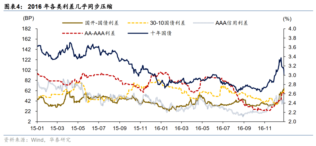 该轮牛市起源于2014年初央行的利率走廊管理,并在2016年三季度达到