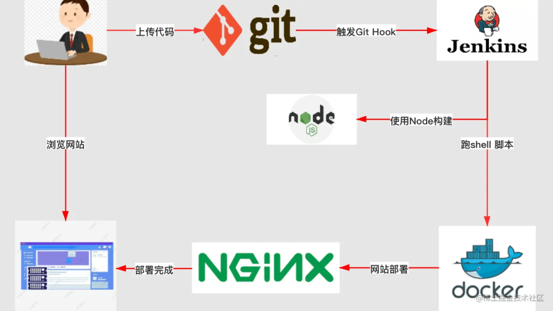 前端开发者应该知道的 Centos / Docker / Nginx / Node / Jenkins 操作_服务器_data_CentOS