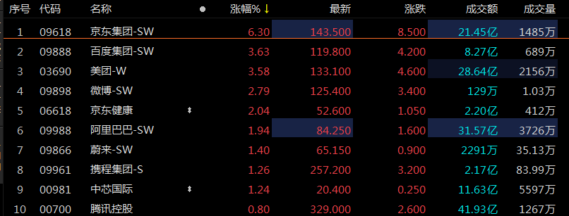 ETF观察丨一季度同比扭亏为盈，京东集团-SW涨超6%，恒生科技指数ETF（159742）涨超1%
