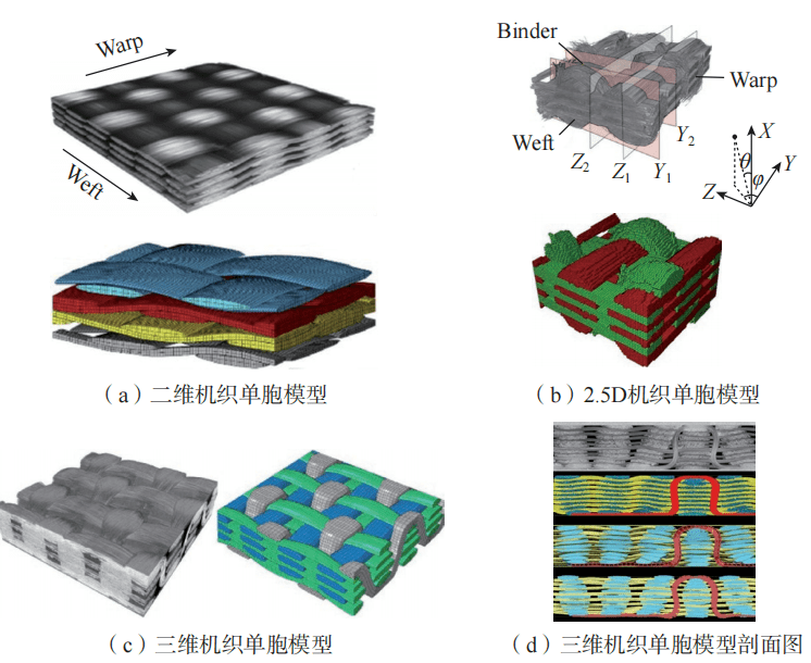 纺织复合材料力学性能数值模拟方法研究进展
