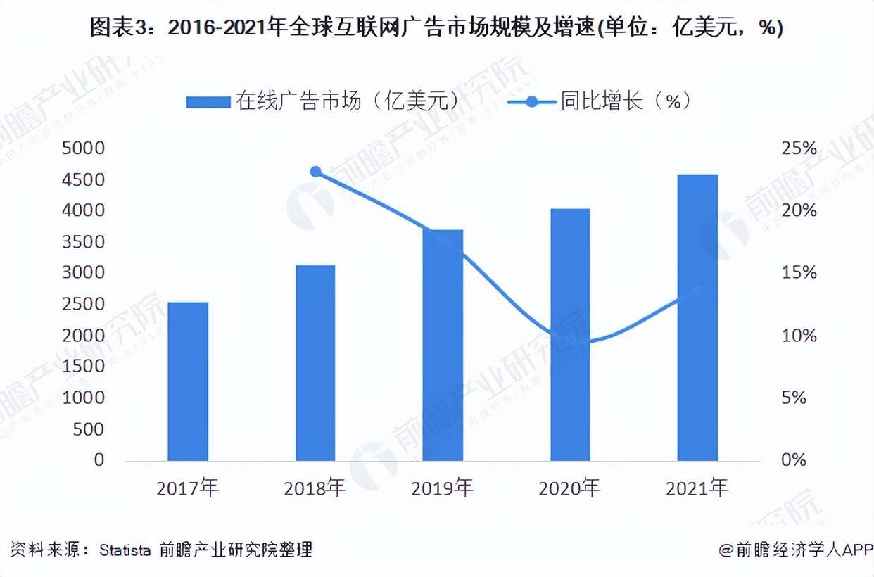 「行业前瞻」2023-2028年全球及中国互联网广告行业发展分析亚星体育(图1)