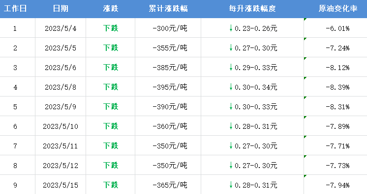 明晚12点油价调整，预计下调→ 陈龙 校对 来源