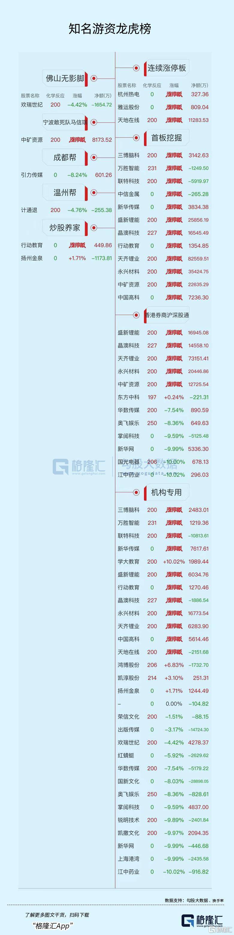 净买入中矿资源8173万元炒股养家:净买入行动教育449万元,净卖出扬州