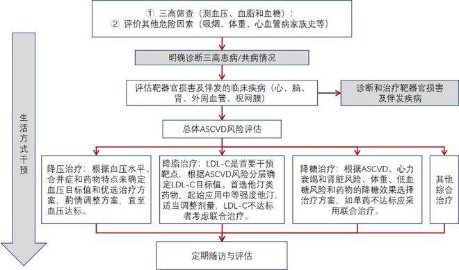 高血压、糖尿病、血脂异常影响数亿中国患者！如何实现三高共管b体育？(图1)