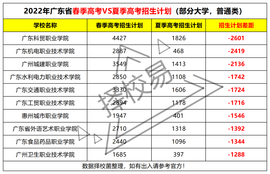 本專協同培養專業招生,這2所大學分別為:廣東財經大學,廣州航海學院!