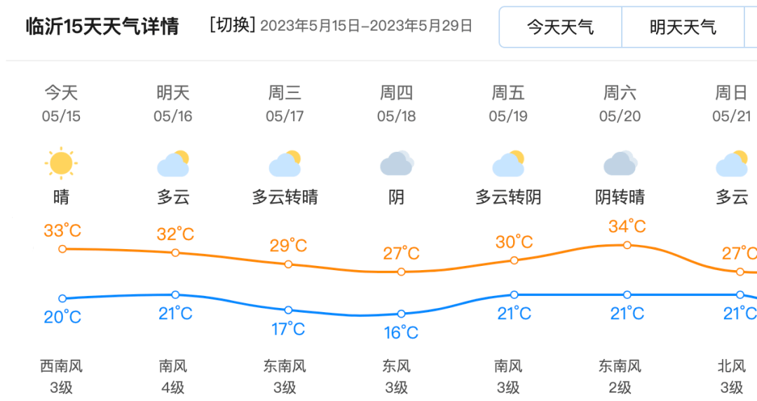 【未来三天临沂天气预报】今天白天到夜间,多云到晴,南到西南风3～4级