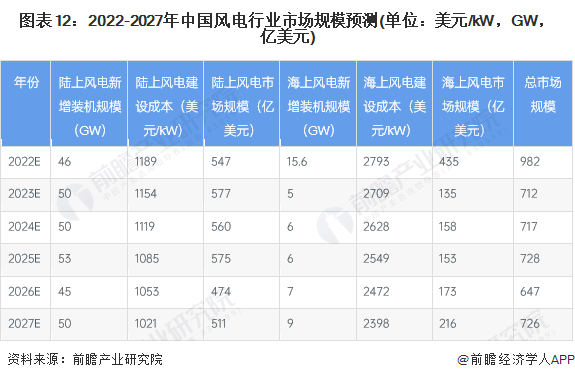 半岛体育app预见2023：《2023年中国风电行业全景图谱(图9)