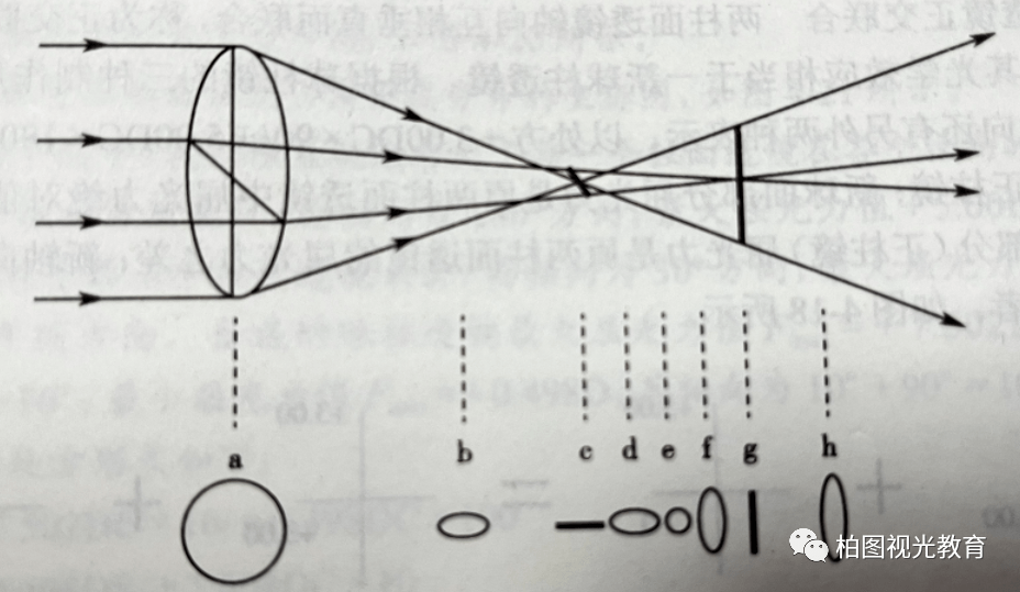 科普丨史氏光锥_焦线_位置_sturm