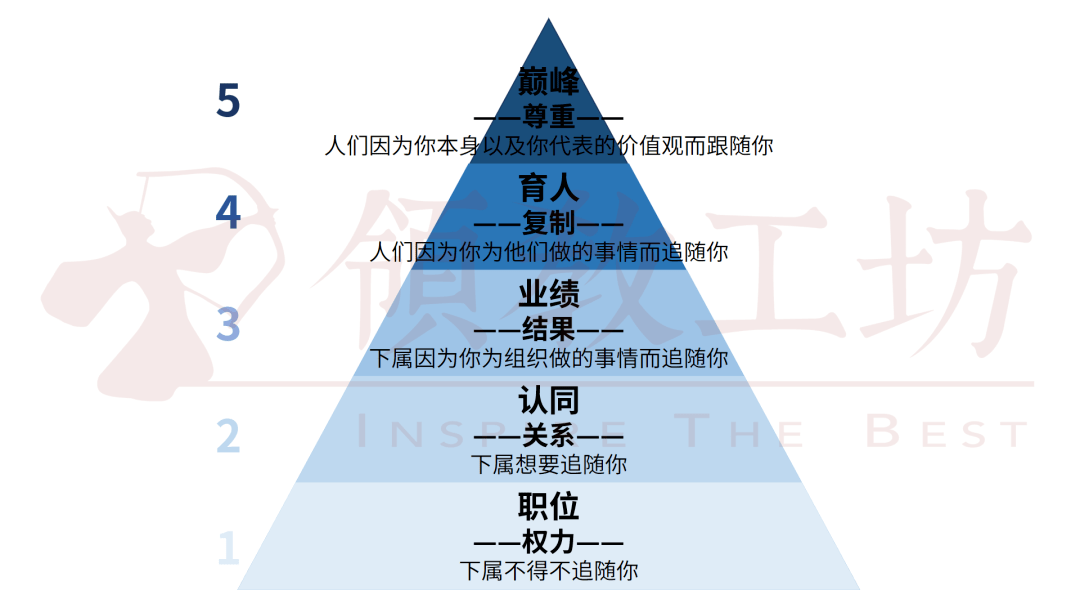 领导力的层级越高,领导他人越容易_职位_业绩_影响力
