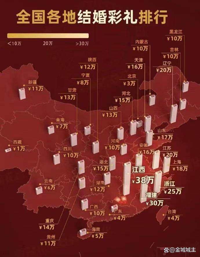 全国32地结婚彩礼：北京彩礼3万、西藏彩礼1万，都不高