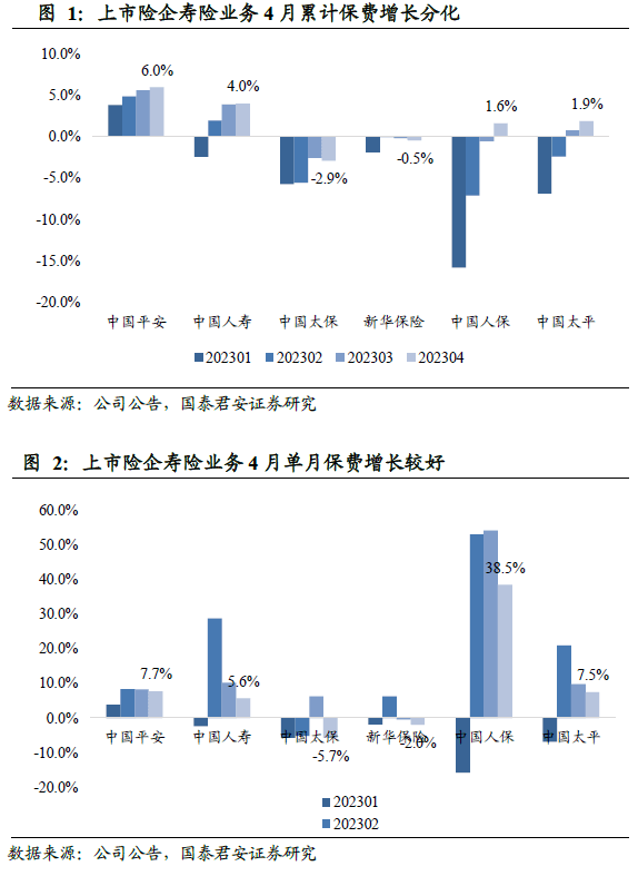 【国君非银4月上市险企保费点评】寿险保费延续景气，非车策略导致财险增长分化信息投资人保 8986