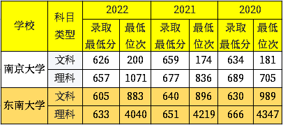 211大学录取分数线（985、211高校在2020-2022年录取分数线及位次）