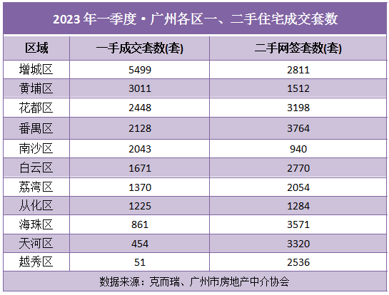 去化周期持续降低，花都如何成为置业新热点？_板块_广州_数据