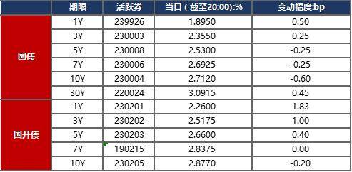 截至北京時間20:00,10年期國債活躍券230004收益率下行0.60bp至2.