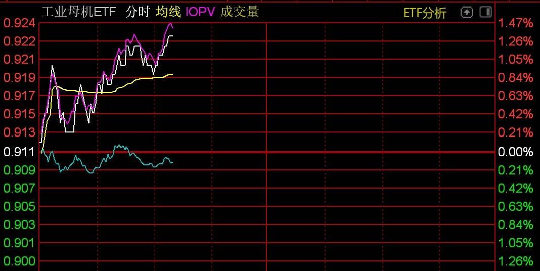 机床概念股盘中拉升,工业母机ETF涨逾1%_涨超_上市公司_跟踪