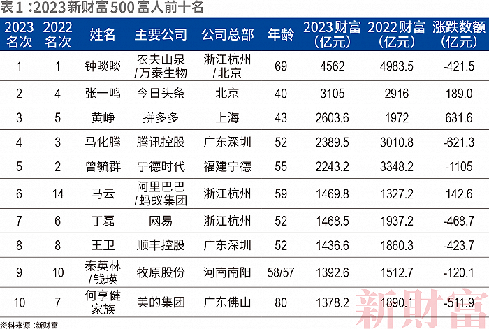 最新富人榜发布！农夫山泉钟睒睒三夺首富