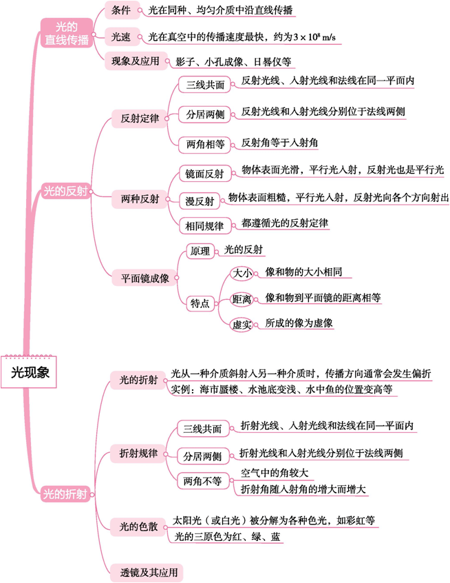 光敏传感器思维导图图片