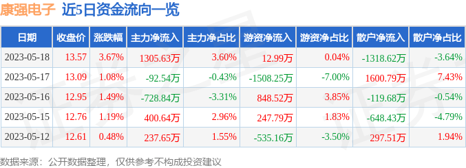 康强电子（002119）5月18日主力资金净买入1305 63万元 成交额 数据 流向