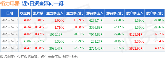 股票行情快报：格力电器（000651）5月pg电子平台19日主力资金净买入202亿元(图1)