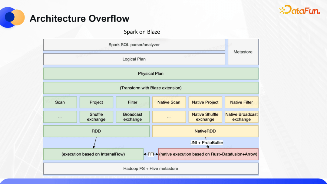 blaze:sparksql native 算子优化在快手的设计与实践_量化_引擎_计划