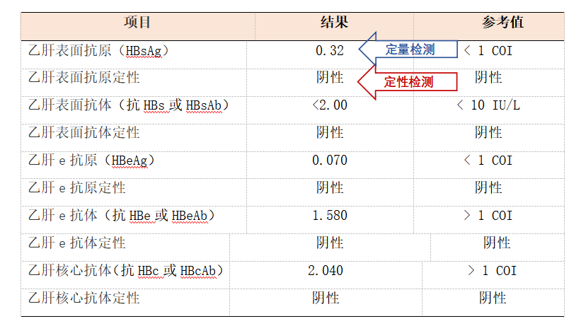 乙肝五项定量数值图片