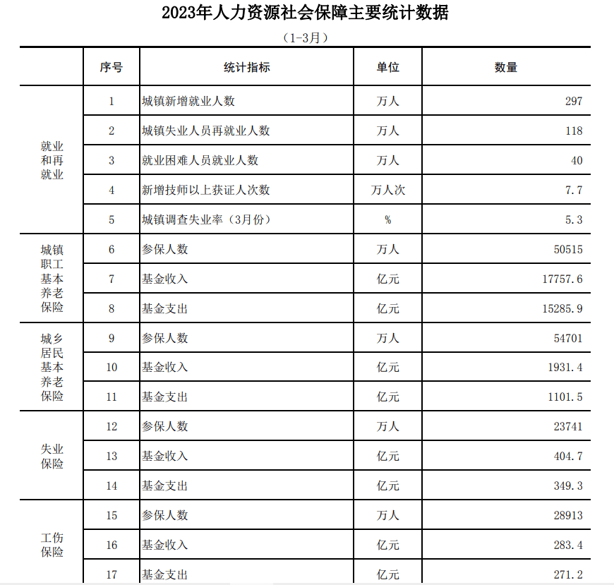 3.8%！今年退休人员基本养老金上调幅度确定 人社部：将强化激励，适当加大挂钩调整所占比重