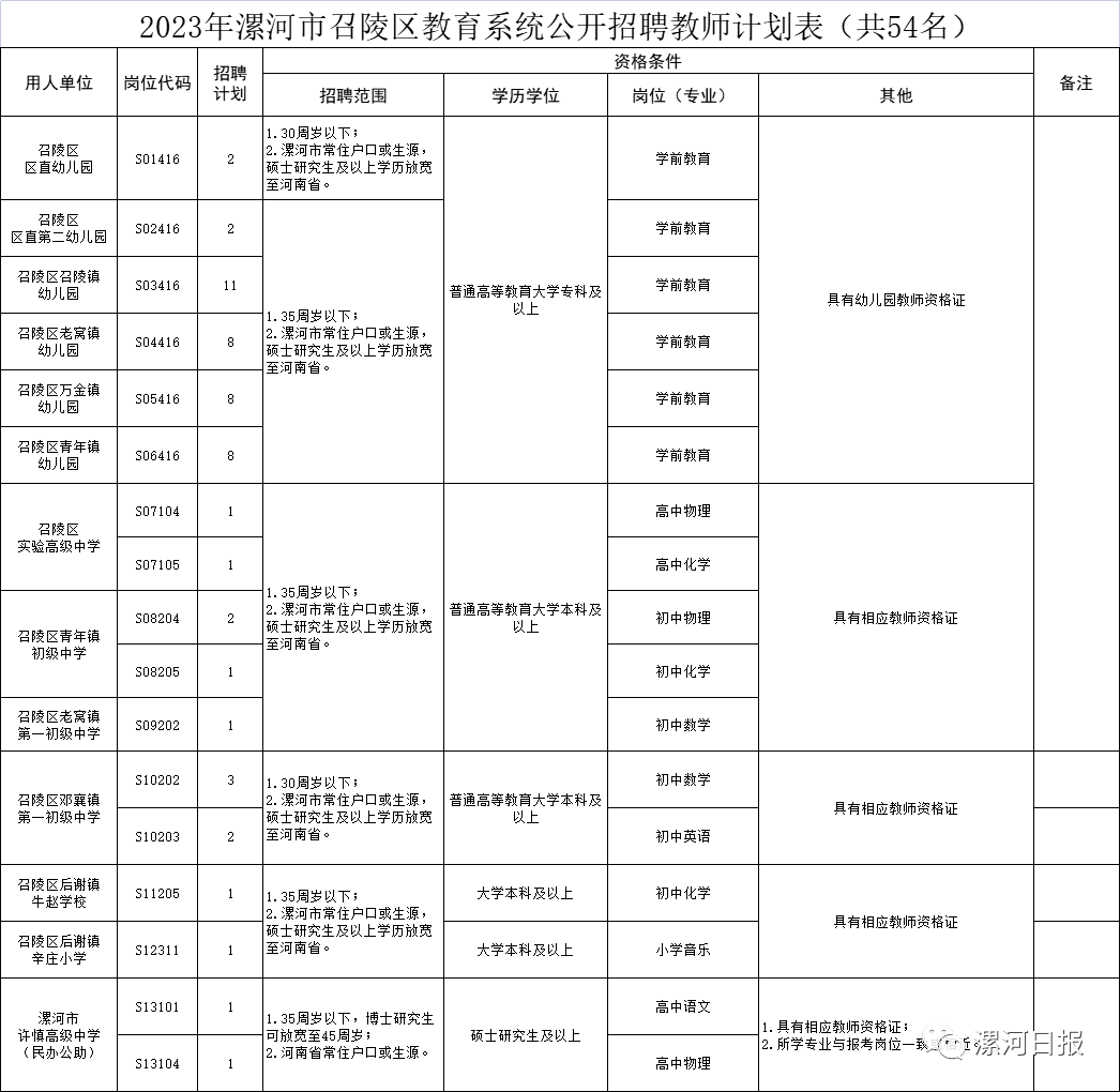 郑州市二七区,漯河市面向社会公开招聘教师,还有新密这些好工作!