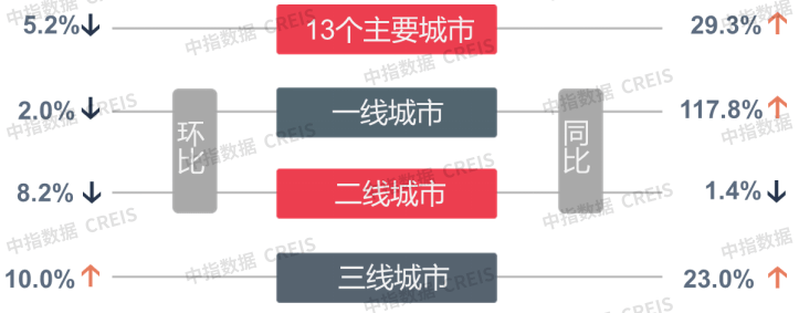 【一周楼市】上周楼市成交环比略降,土地市场整体供过于求,宅地均价环比降近四成_城市_南沙_涨幅