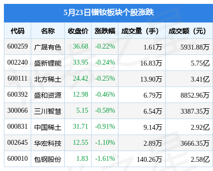 69%,包鋼股份領跌,主力資金淨流出1.11億元_投資_數據_內容