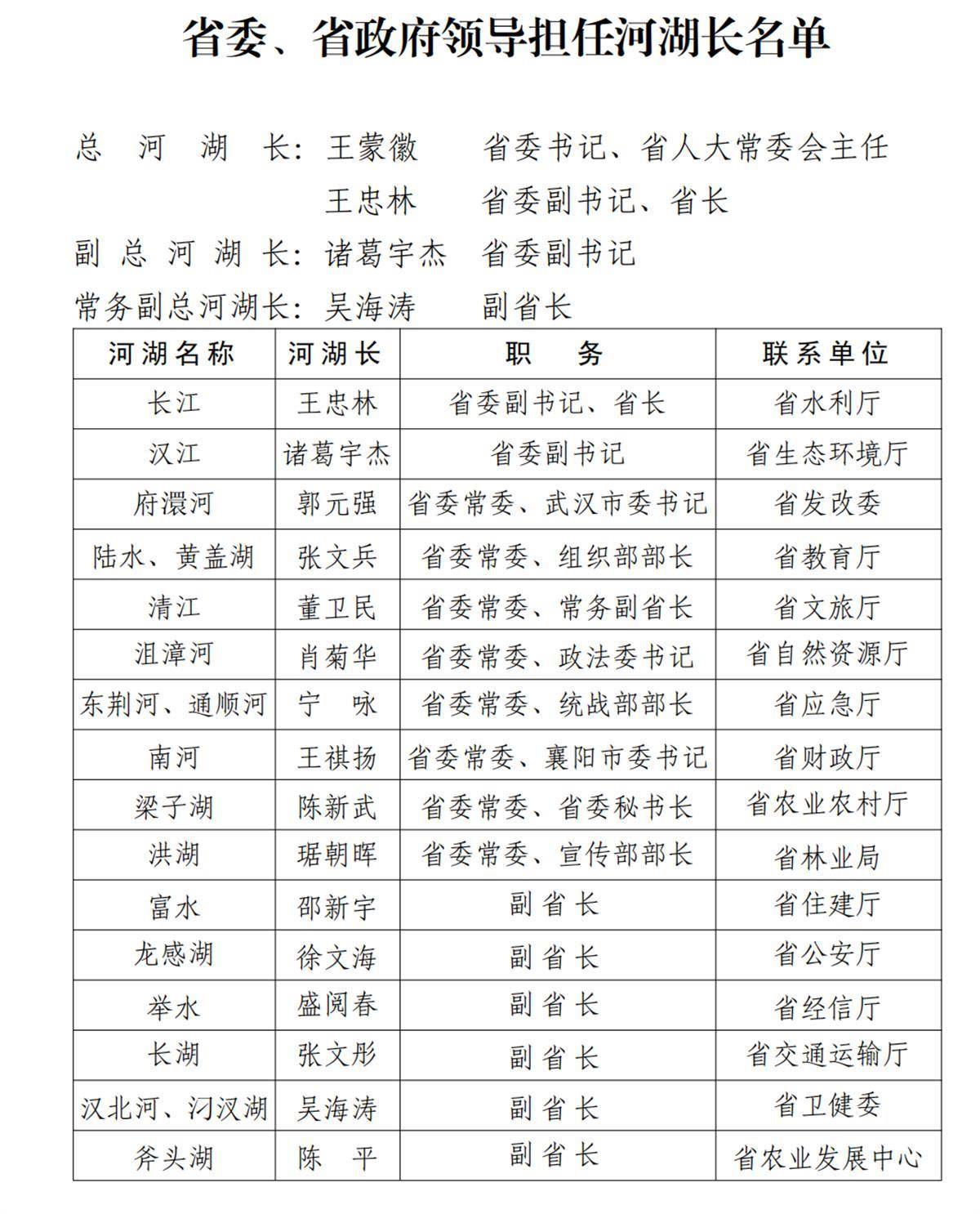 最新名单公布！湖北17名省委省政府领导担任河湖长_工作_管理_保护