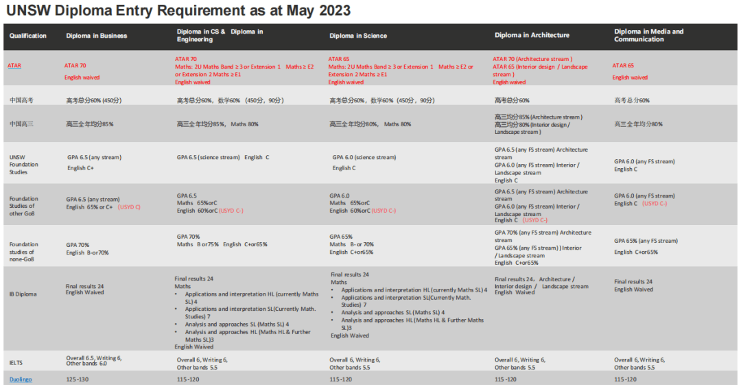 UNSW全部Diploma课程对国际学生开放！2023年入学要求更新！_in_offer_数学